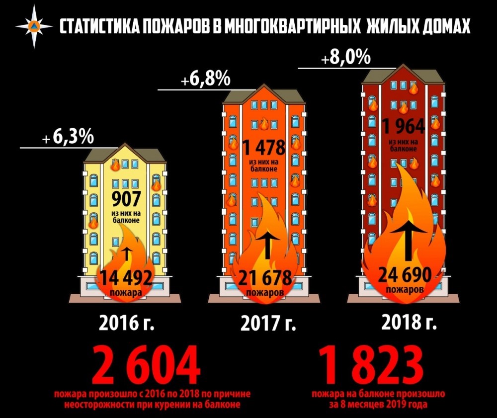 Причины возникновения пожара в жилых домах