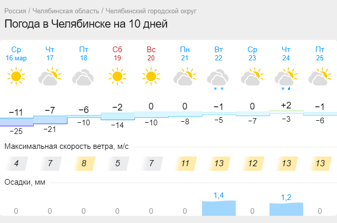 Скриншот Gismeteo